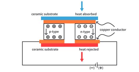 thermoelectric cooling explained